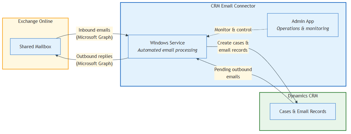 CRM Email Connector high-level architecture showing component boundaries and data flow